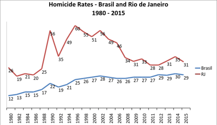 Rio’s homicide rate dropped significantly with the UPPs but then began a slow but steady rise.