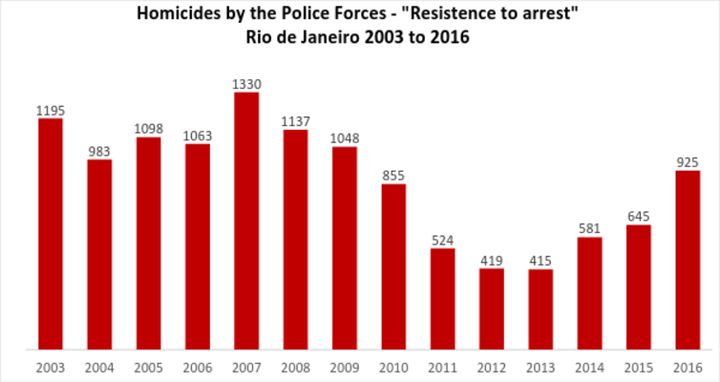  Rio’s police kill and die more than any other force in Brazil. 