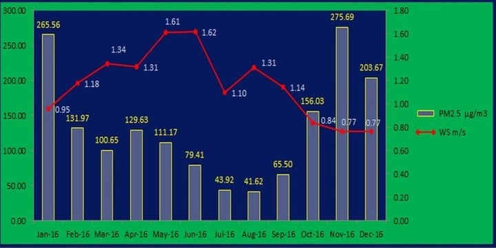 Throughout 2016, pollution in Delhi worsened as wind decreased.
