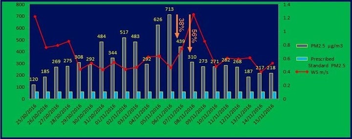 Data for Oct. 25 2016 to Nov. 15 2016. Low wind speeds (WS) are associated with higher levels of particulate matter (PM 2.5)