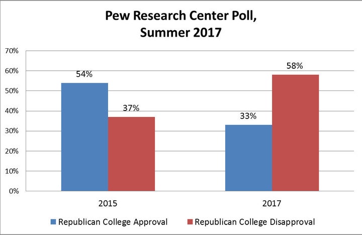 Graph by John A. Tures, From Pew Research Center Data.