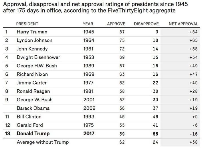 Trump is the most unpopular president at the 6-month mark. 