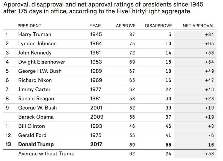 Trump is the most unpopular president at the 6-month mark.