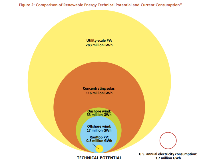 U.S. solar potential exceeds its electricity consumption by over 100 times.