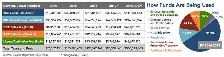 A yearly breakdown of Colorado's marijuana tax revenue, which recently exceeded half a billion dollars in total, and how it's spent. 