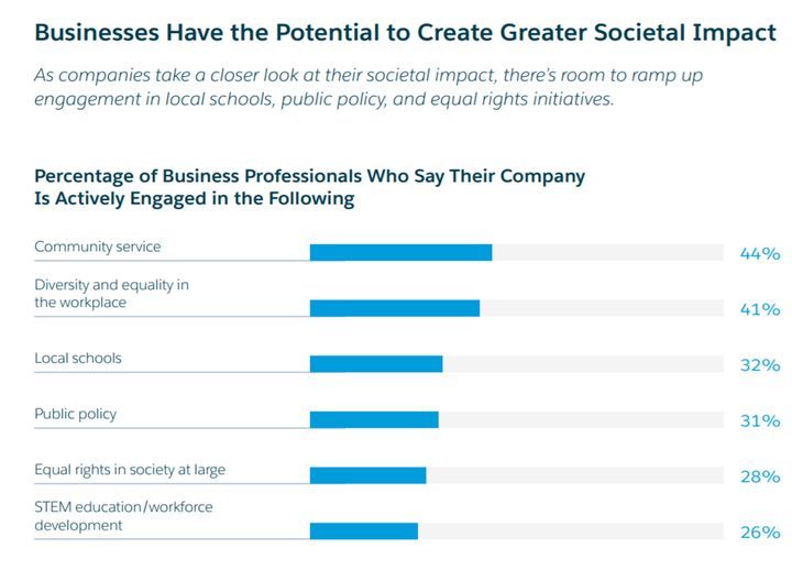 Businesses have the potential to create greater social impact