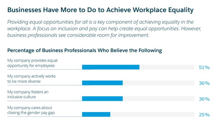 Businesses have more to do achieve workplace equality