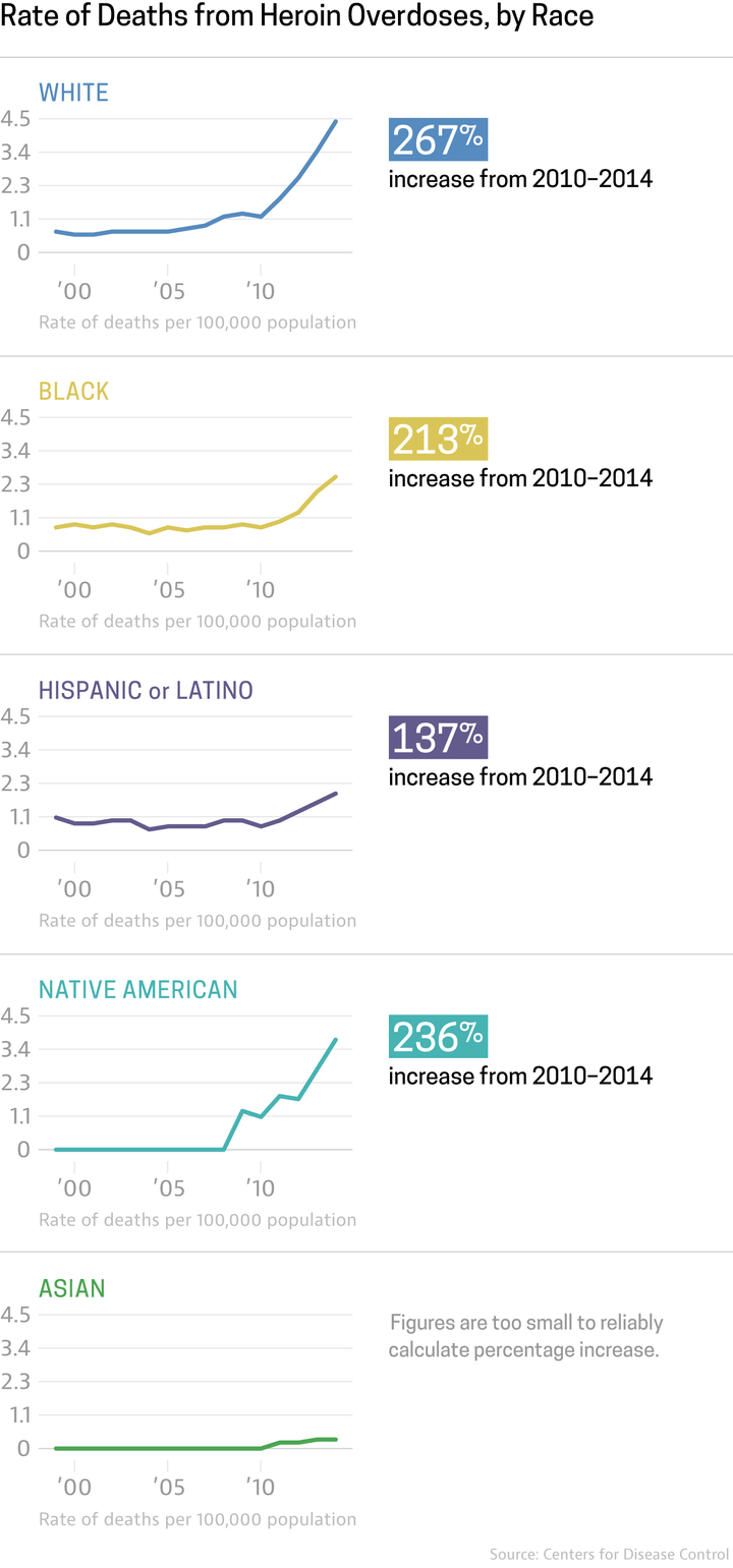 Minority groups have not escaped from Heroin deaths