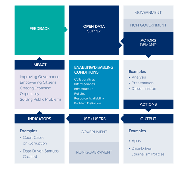 <p> Logic model of open data. </p>