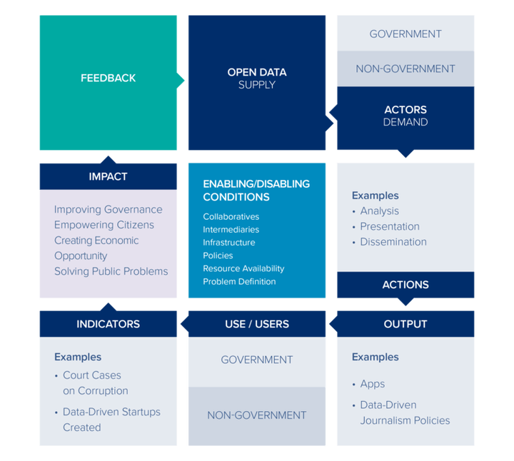  Logic model of open data. 