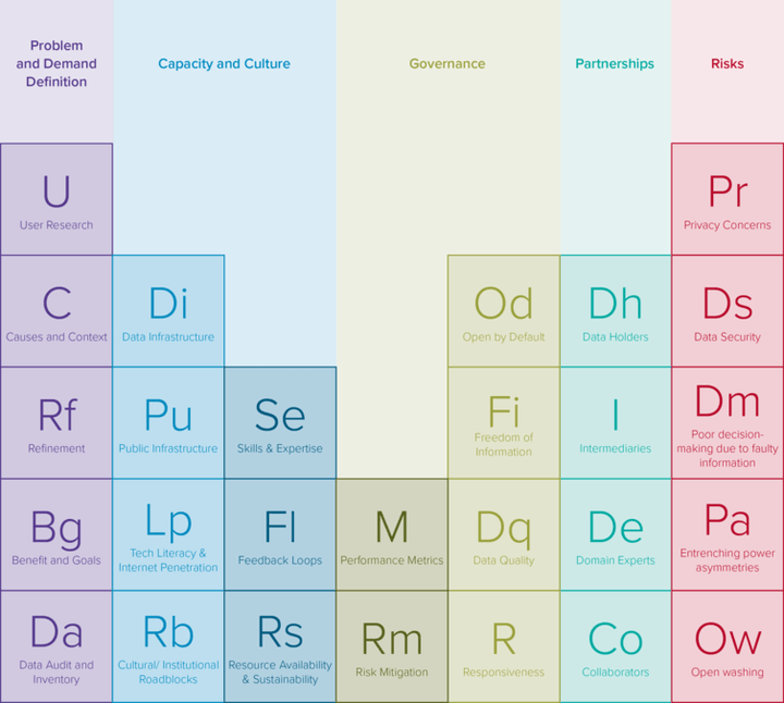<p> Periodic Table of Open Data.</p>