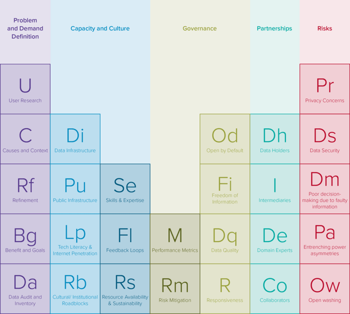  Periodic Table of Open Data.