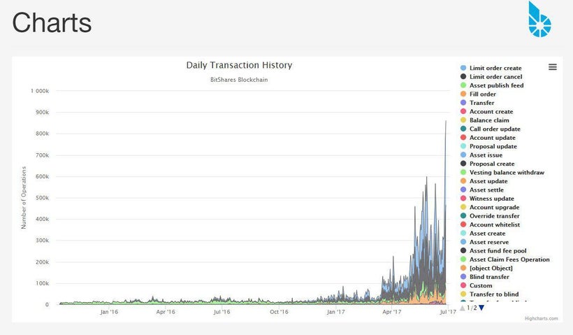 Bitshares Network Transactions