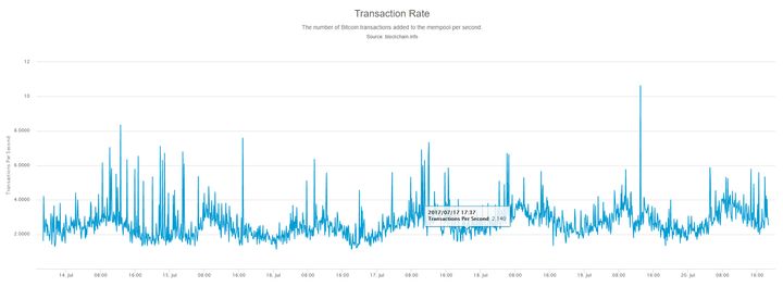 Bitcoin Can Perform 7 Transactions Per Second On It’s Network