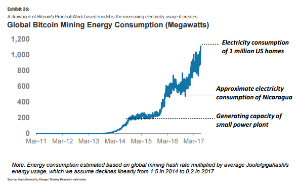 Bitcoin Mining Energy Consumption Has Skyrocketed Costs