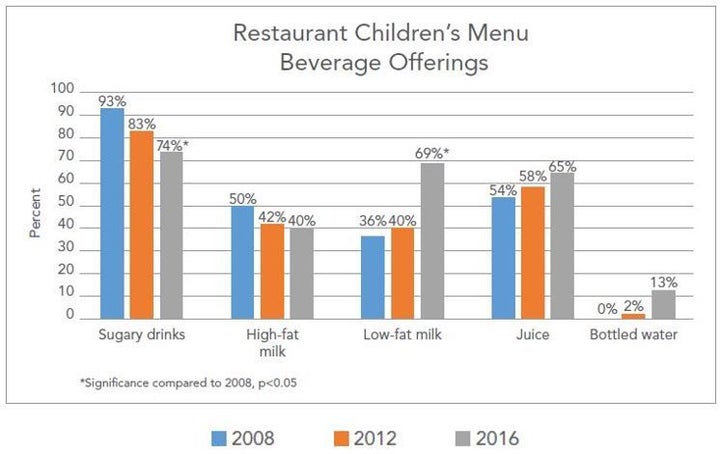 Source: CSPI’s Soda on the Menu report released July 24, 2017