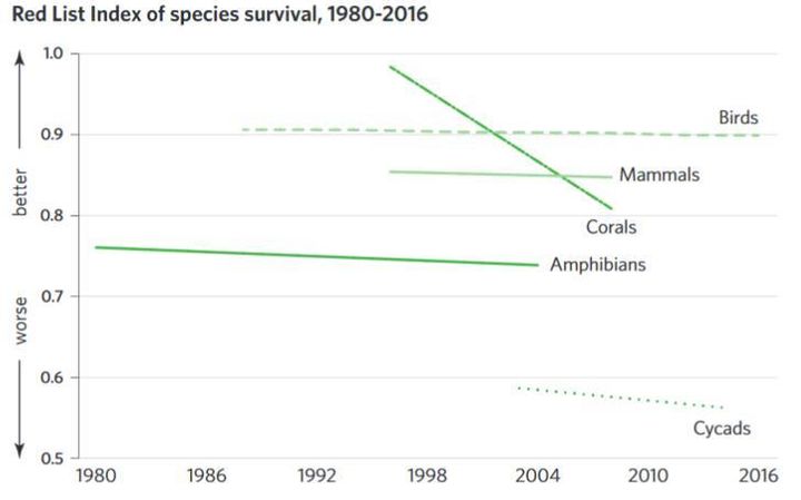 Information from the IUCN Red List of Threatened Species is used to assess progress on protecting life on land (SDG15). Note: A Red List Index value of 1.0 means that all species are categorised as of “Least Concern”; hence, none are expected to become extinct in the near future. A value of zero indicates that all species have gone extinct.