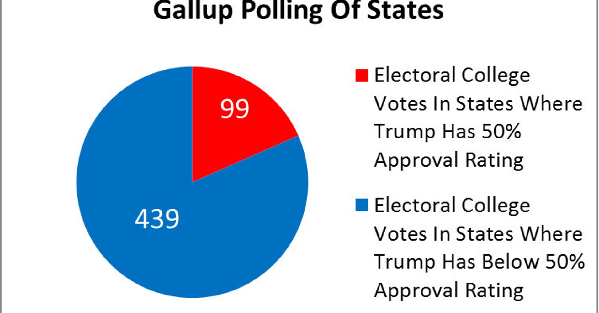 If The Election Were Held Today, Trump Would Get 99 Electoral College