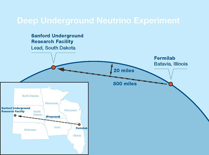 This illustration shows the 800-mile/1300-kilometer path from Fermilab to the Sanford Underground Research Facility, straight through the earth.