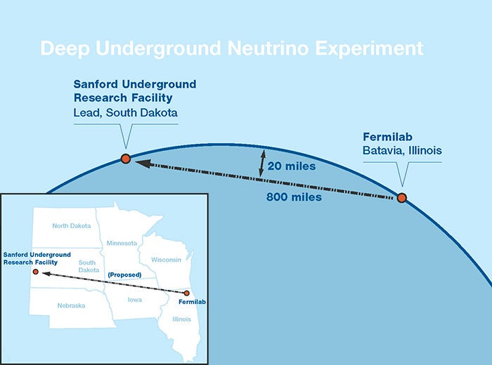 This illustration shows the 800-mile/1300-kilometer path from Fermilab to the Sanford Underground Research Facility, straigh
