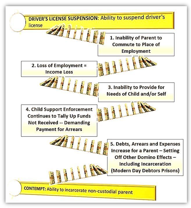 <p><strong>The Domino Effect: </strong>Potential Impacts of Tools Used by Child Support Enforcement</p>