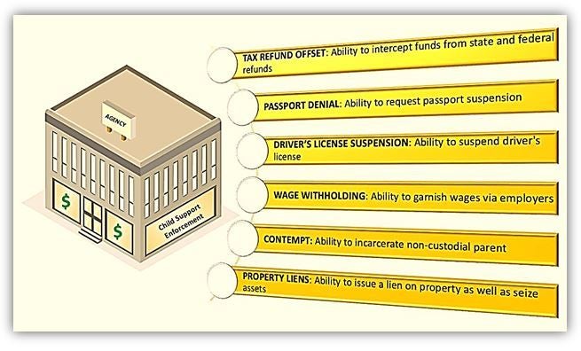 Tools Used by Child Support Enforcement Agencies