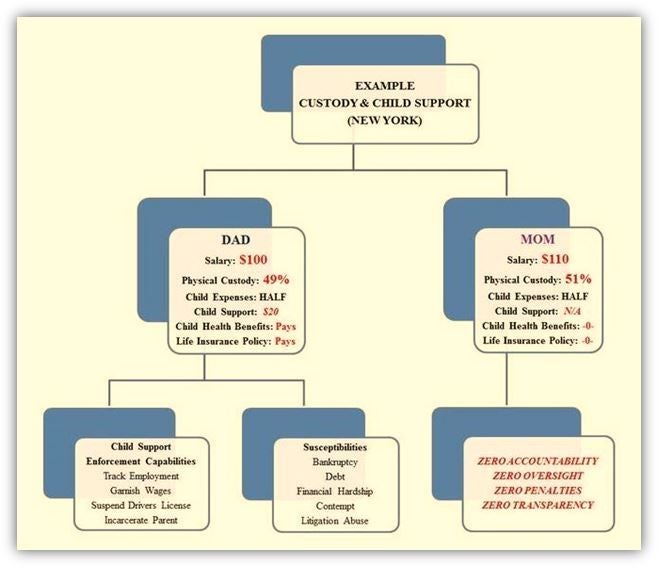 Illustration of how laws in New York would impact parents that share one child in a disproportionate manner. This illustration uses lower rounded numbers to demonstrate the breakdown in a viewer friendly format 