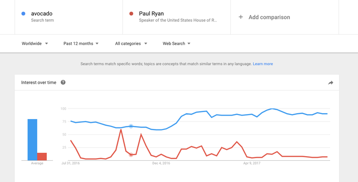 A look at the graph created by Google Trends comparing the search term "avocado" with the search term "Paul Ryan." This graph pulls search data from around the world and over the course of a year. It shows an average of the whole year in the bar graph on the left, and outlines changes in the search trends with the line graph.