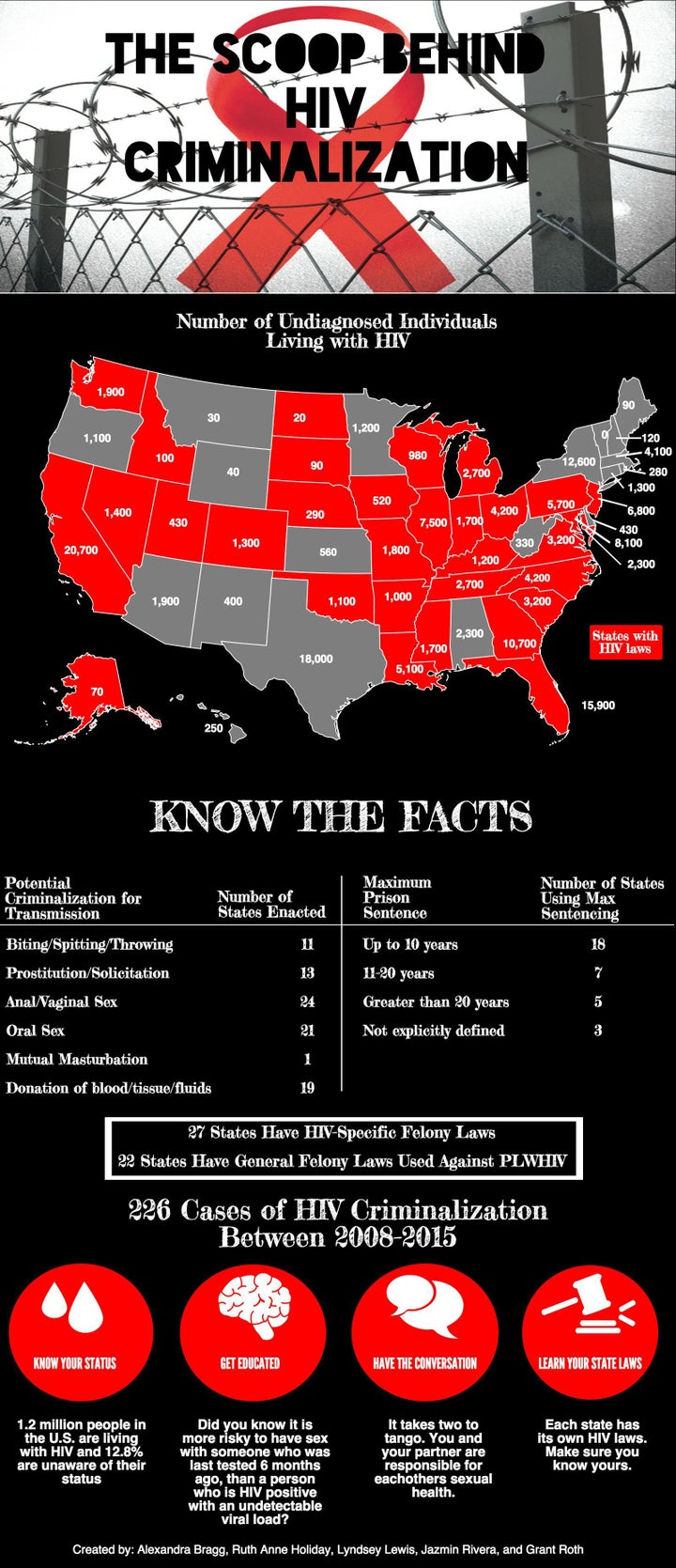 Inforgraphic created January 2016 for Halkitis’ HIV Prevention & Counseling course