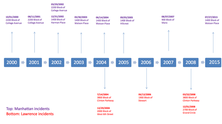 A timeline of the crimes.