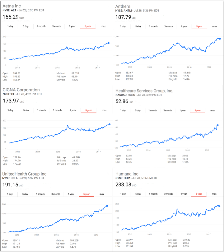 Five year snapshots of the stock prices of some of the top publicly-traded insurance companies that have profited hugely off of the ACA.