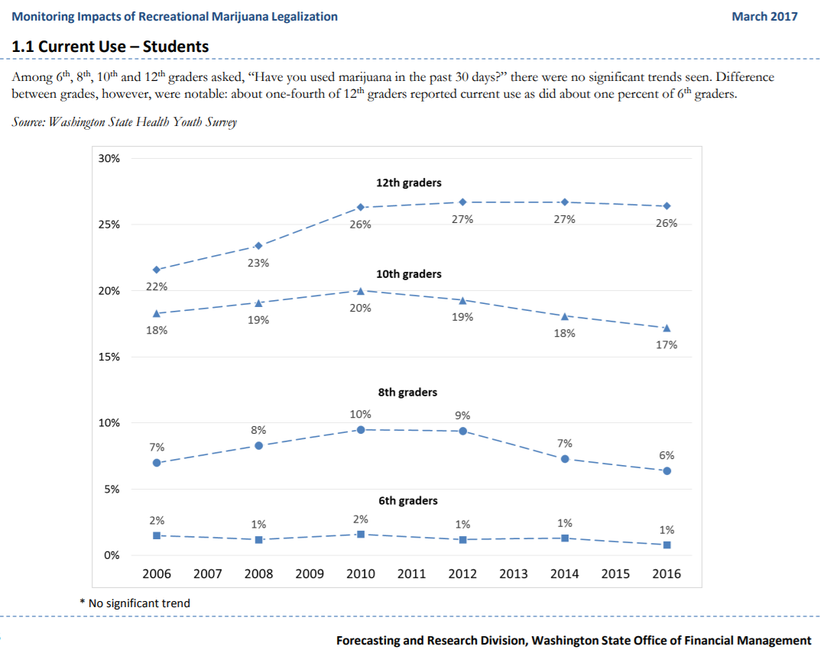 Rather than increase teen marijuana use, legalization seems to have reduced it among younger teens and stalled the increase a