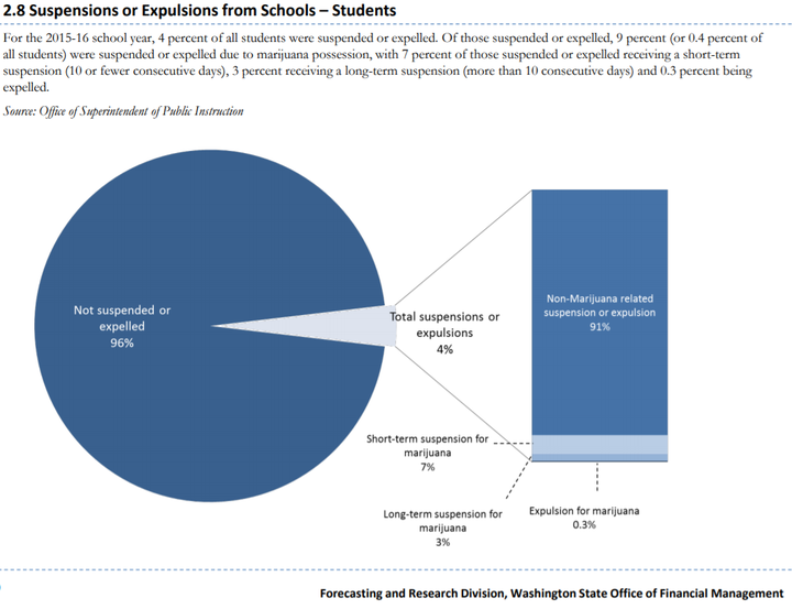 One-out-of-250 Washington students were suspended or expelled for marijuana in 2016. Of all the suspended or expelled students, marijuana wasn’t involved in 10-out-of-11 cases.