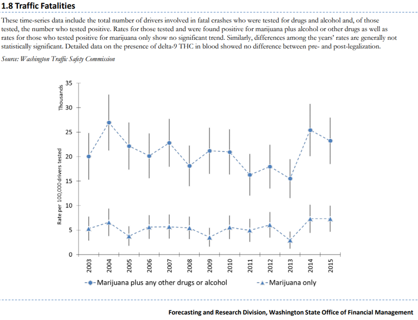 It’s almost as if legalization didn’t invent cars and marijuana.