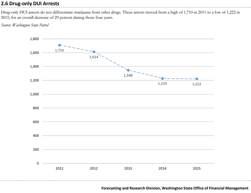 Washington’s per se DUID law has led to fewer green DUIs than prohibition’s “I smell pot” excuse for cops to harass people.