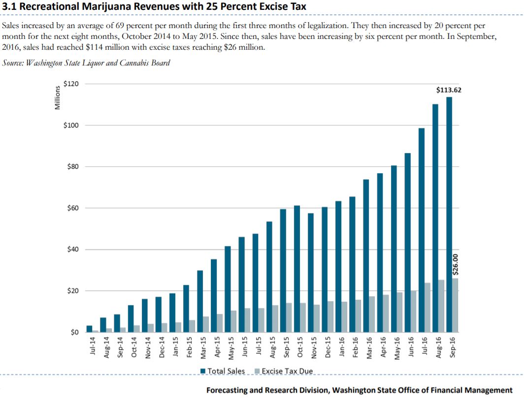 Washington's Marijuana Legalization: We're In The Money | HuffPost ...