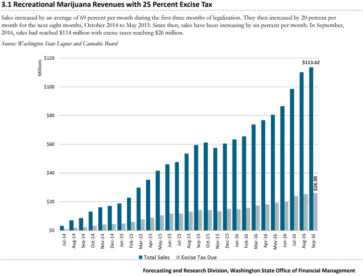 Before Washington changed the marijuana excise tax structure, the state was bringing in $26 million per month in tax revenue.