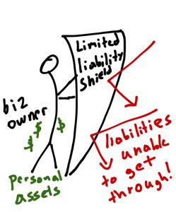 The limited liability shields personal assets from the company's financial obligations. (source)