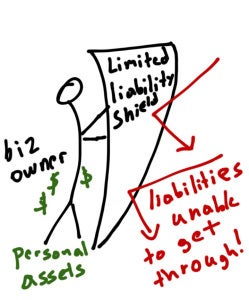 The limited liability shields personal assets from the company's financial obligations. (<a rel="nofollow" href="https://hawa