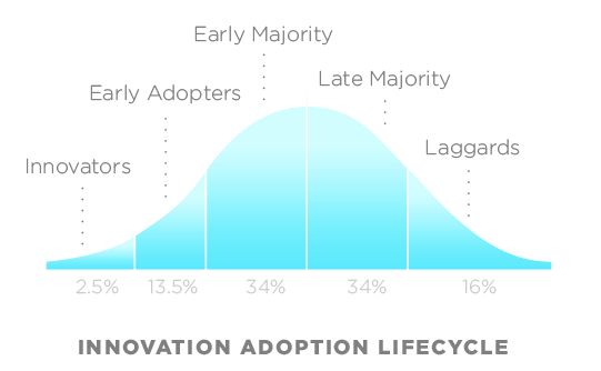 <p>A visual representation of the phases of innovation adoption (<a href="https://en.wikipedia.org/wiki/Technology_adoption_life_cycle#/media/File:DiffusionOfInnovation.png" target="_blank" role="link" rel="nofollow" class=" js-entry-link cet-external-link" data-vars-item-name="source" data-vars-item-type="text" data-vars-unit-name="59809e06e4b07c5ef3dc1853" data-vars-unit-type="buzz_body" data-vars-target-content-id="https://en.wikipedia.org/wiki/Technology_adoption_life_cycle#/media/File:DiffusionOfInnovation.png" data-vars-target-content-type="url" data-vars-type="web_external_link" data-vars-subunit-name="article_body" data-vars-subunit-type="component" data-vars-position-in-subunit="0">source</a>)</p>