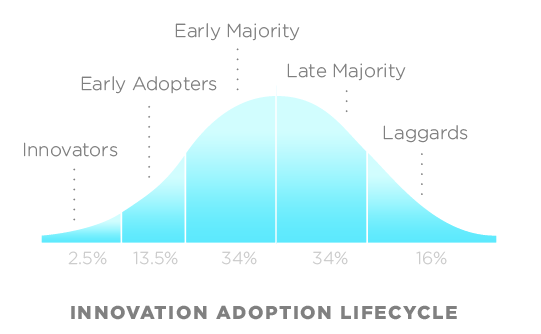 A visual representation of the phases of innovation adoption (source)