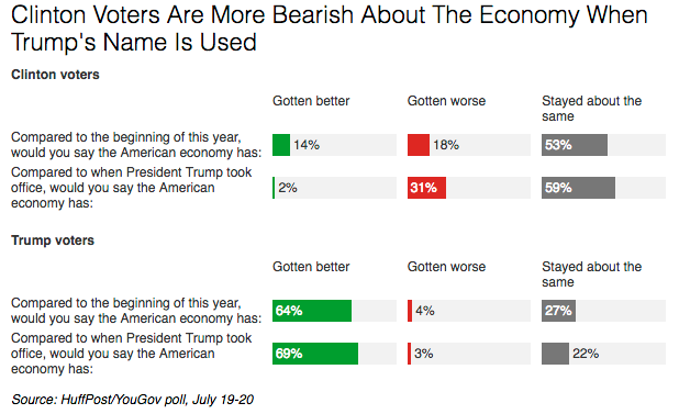 Respondents' views of the economy varied depending on the question they were asked.