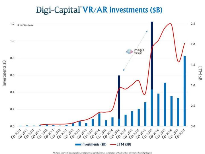 Digi-Capital’s chart illustrates investment activity in Augmented Reality through Q2 2017.