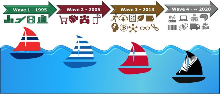 Riding the Wave - As tech impacts more industries the ‘waves’ are speeding up.