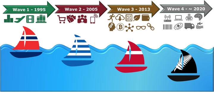 <p>Riding the Wave - <em>As tech impacts more industries the ‘waves’ are speeding up.</em></p>