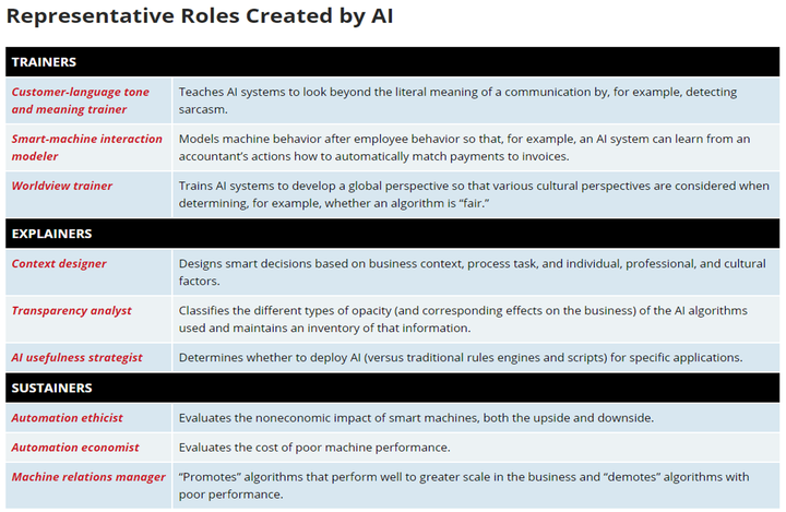 New jobs created by AI are mix of technology and liberal arts