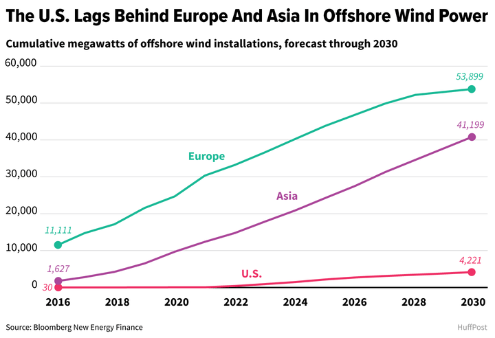 Offshore wind is soaring in Europe and East Asia, though it has been slow to take off in the United States.