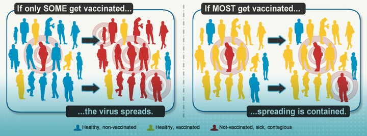 <p>The more people who are vaccinated, the fewer opportunities a disease has to spread. </p>