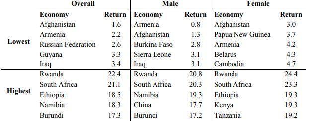 Highest and Lowest Returns to Schooling by Economy
