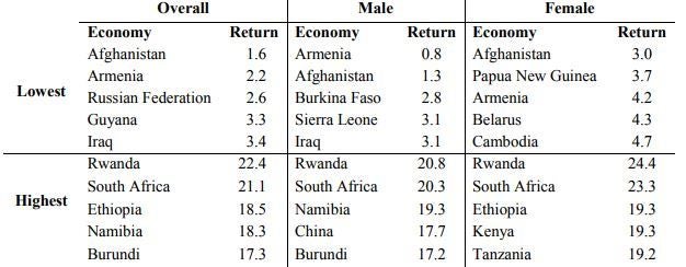<p><em><strong>Highest and Lowest Returns to Schooling by Economy</strong></em></p>